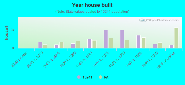 Year house built