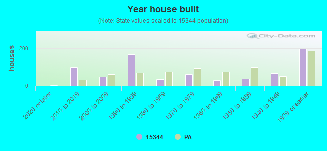 Year house built