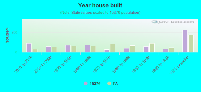 Year house built