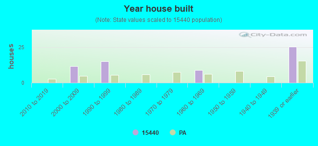 Year house built