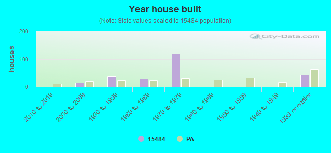 Year house built