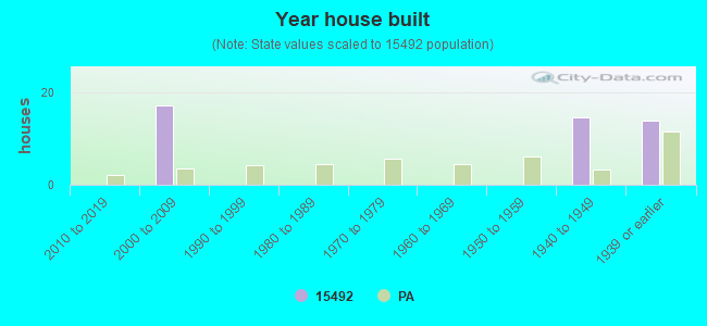 Year house built