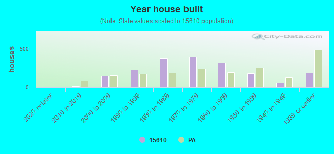 Year house built