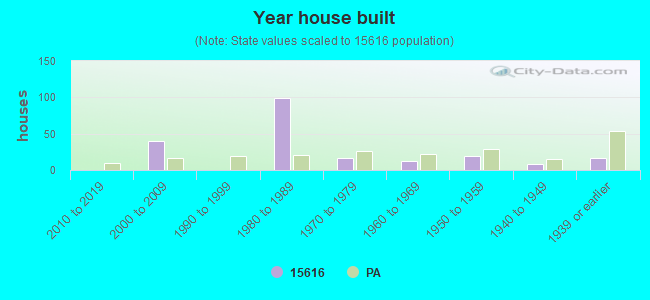 Year house built