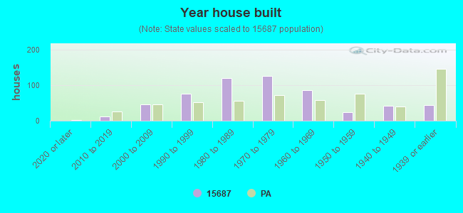 Year house built