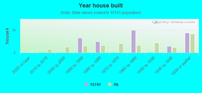 Year house built