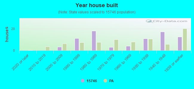 Year house built