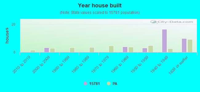 Year house built