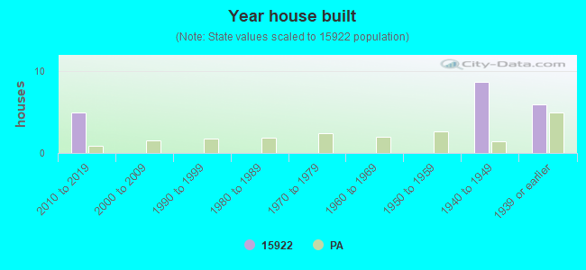 Year house built