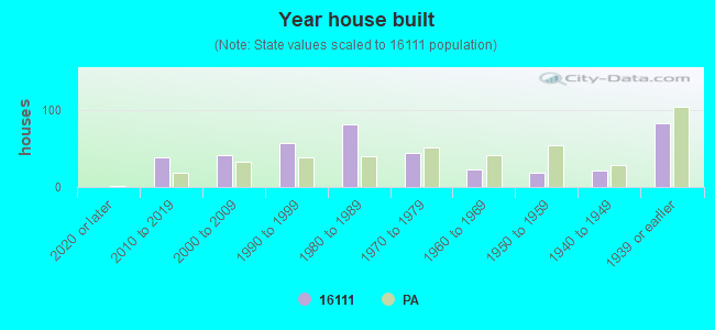 Year house built