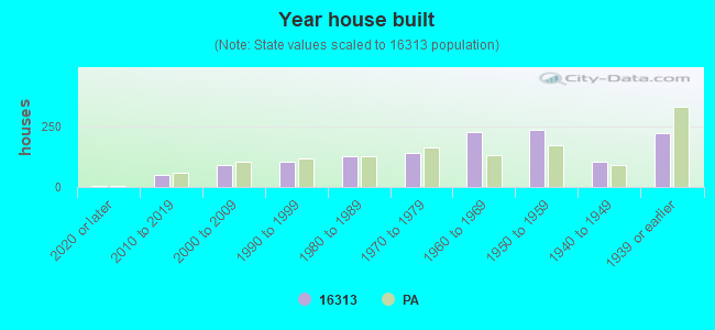 Year house built