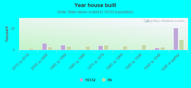 Year house built