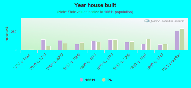 Year house built