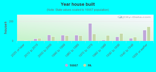 Year house built