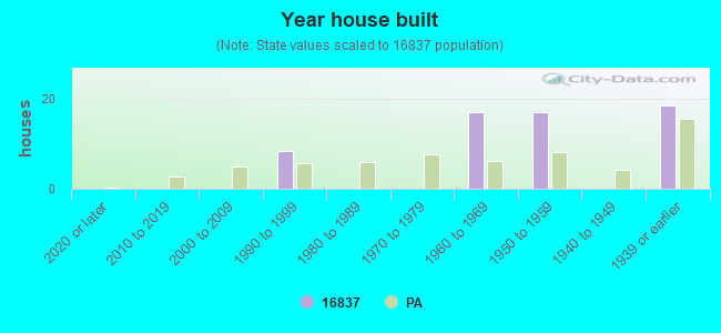 Year house built