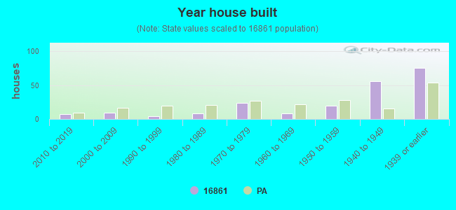 Year house built