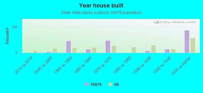 Year house built