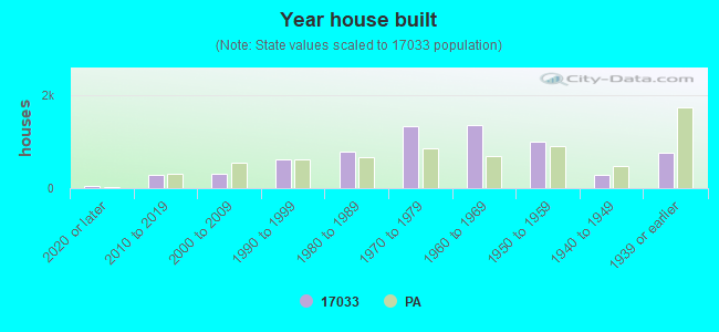 Year house built