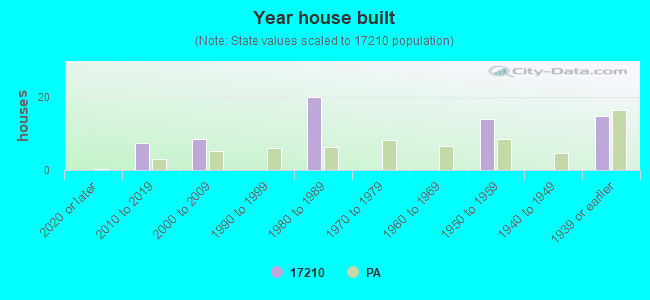 Year house built