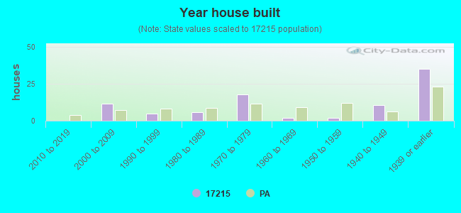 Year house built