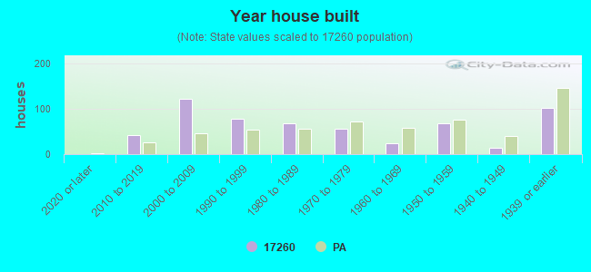 Year house built