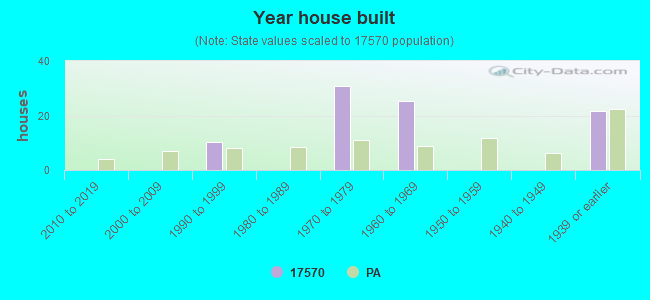 Year house built