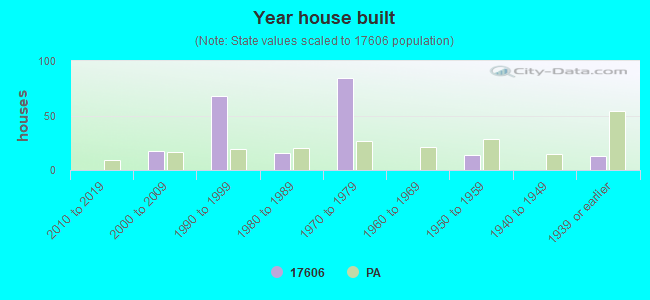 Year house built