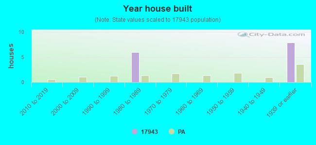 Year house built