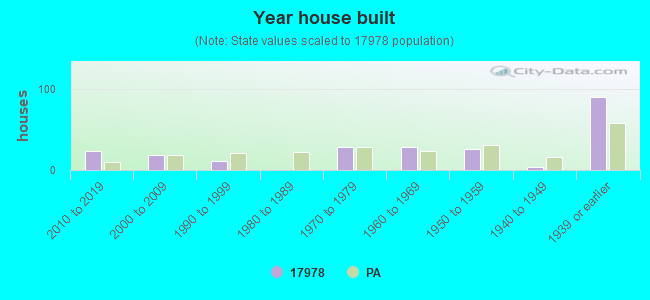 Year house built