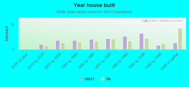 Year house built