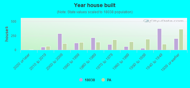 Year house built