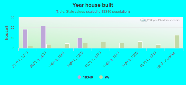 Year house built