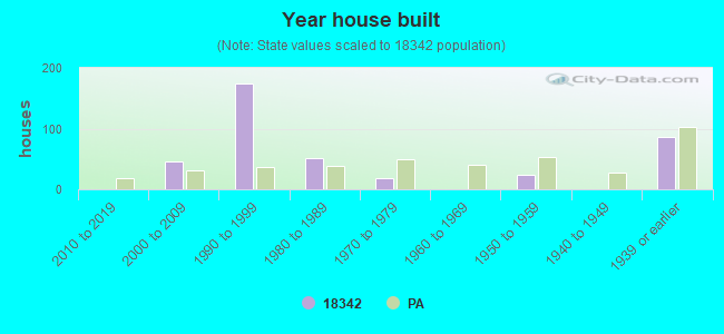 Year house built