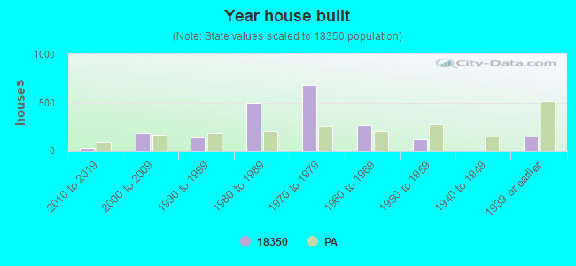 Year house built