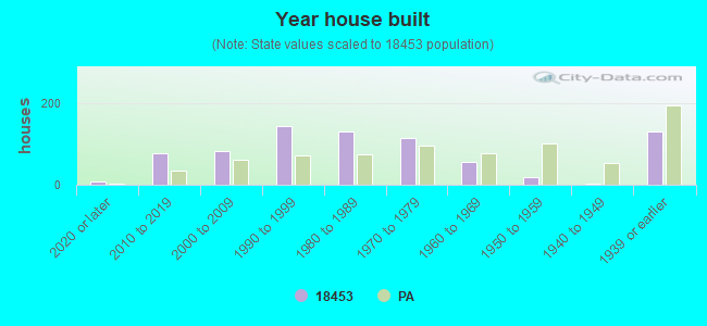 Year house built