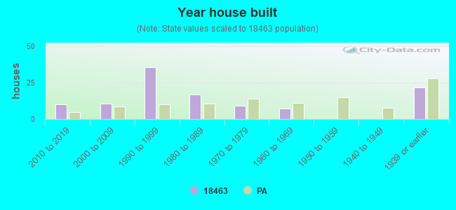 Year house built