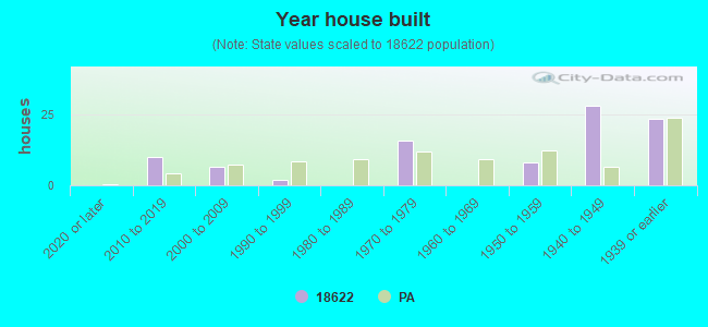 Year house built