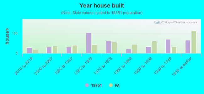 Year house built