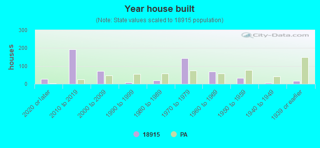 Year house built