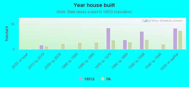 Year house built