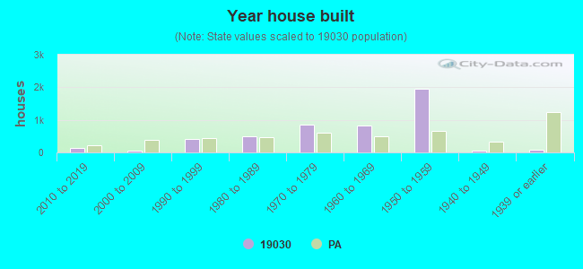 Year house built