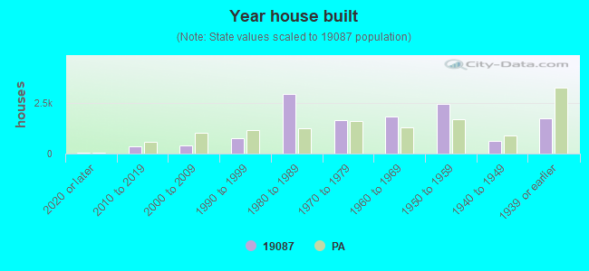 Year house built