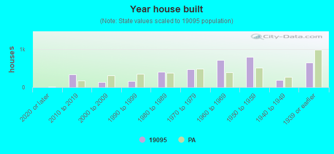 Year house built