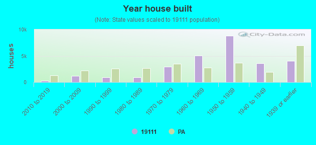 Year house built