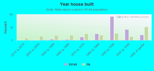 Year house built