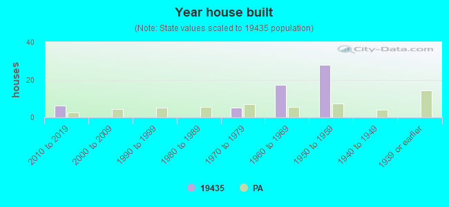 Year house built