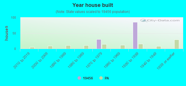 Year house built