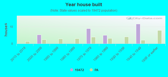 Year house built