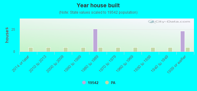 Year house built