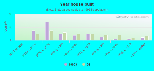 Year house built